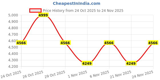 myntra.com Vojos Unisex Grid Av2 Grey Lens & Green Other Sunglasses With UV Protected Lens vojos Price History Graph from 24 Oct 2025 to 24 Nov 2025