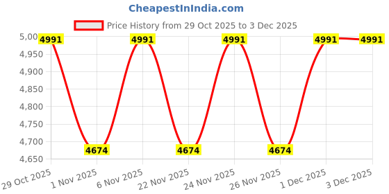 myntra.com Vojos Unisex Mandala Pv4 Grey Lens & Green Other Sunglasses With UV Protected Lens vojos Price History Graph from 29 Oct 2025 to 2 Dec 2025