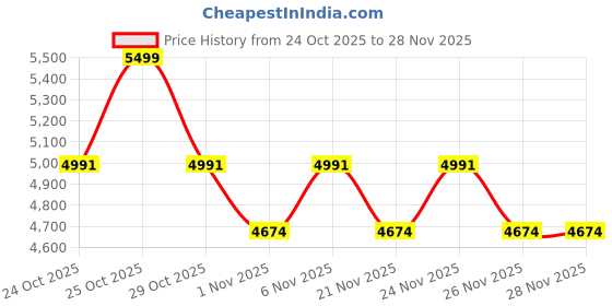 myntra.com Vojos Unisex Other Sunglasses with UV Protected Lens 10803_Garuda Pv4 vojos Price History Graph from 24 Oct 2025 to 26 Nov 2025