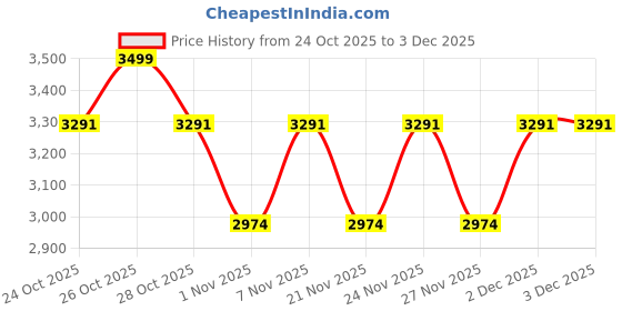 myntra.com Vojos Unisex Other UV Protected Lens Sunglasses SZ8301_Solara Pv2 vojos Price History Graph from 24 Oct 2025 to 2 Dec 2025