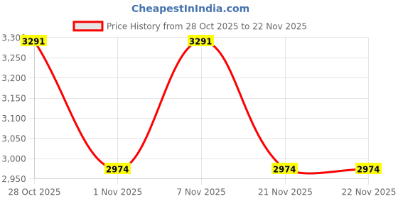myntra.com Vojos Unisex Other UV Protected Lens Sunglasses SZ8301_Solara Pv5 vojos Price History Graph from 28 Oct 2025 to 21 Nov 2025