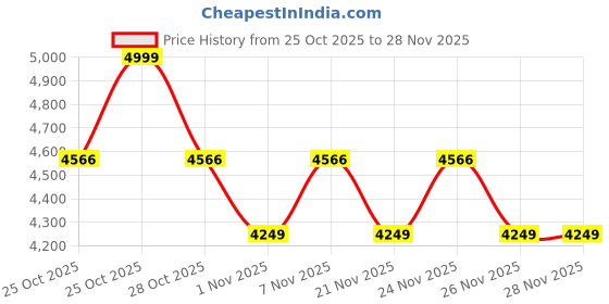 myntra.com Vojos Unisex Round Sunglasses with UV Protected Lens vojos Price History Graph from 25 Oct 2025 to 25 Nov 2025
