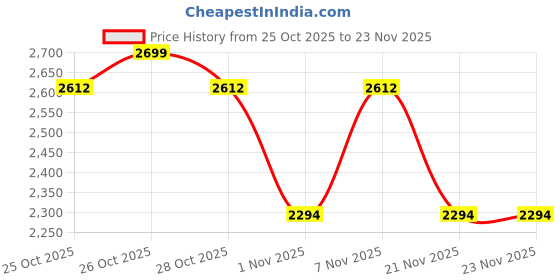 myntra.com Vojos Unisex Square Sunglasses with UV Protected Lens 8877-C6_Stratopn Pv6 vojos Price History Graph from 25 Oct 2025 to 21 Nov 2025