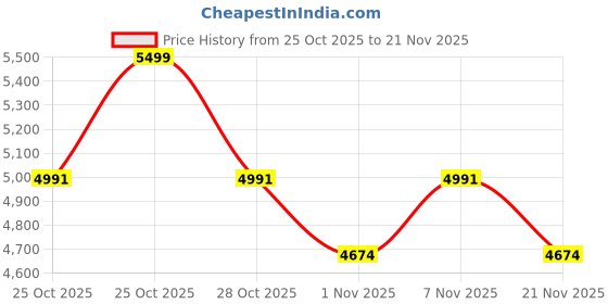 myntra.com Vojos Unisex Square Sunglasses with UV Protected Lens 9861_Trishula Pv1 vojos Price History Graph from 25 Oct 2025 to 21 Nov 2025