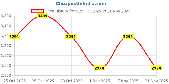 myntra.com Vojos Unisex Square Sunglasses with UV Protected Lens SZ8201_Noir Pv2 vojos Price History Graph from 25 Oct 2025 to 21 Nov 2025