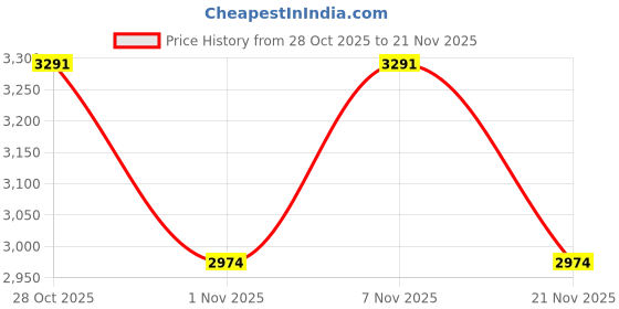 myntra.com Vojos Unisex Square with UV Protected Lens Sunglasses SZ8302_Solflare Pv4 vojos Price History Graph from 28 Oct 2025 to 21 Nov 2025