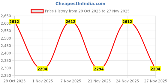 myntra.com Vojos Unisex UV Protected Lens Other Sunglasses 9859-C6_Octav Pv6 vojos Price History Graph from 28 Oct 2025 to 27 Nov 2025