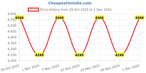 myntra.com Vojos Unisex UV Protected Lens Shield Sunglasses 9850 vojos Price History Graph from 29 Oct 2025 to 1 Dec 2025
