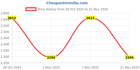 myntra.com Vojos Unisex UV Protected Square Sunglasses 8877-C2_Straton Pv2 vojos Price History Graph from 28 Oct 2025 to 21 Nov 2025
