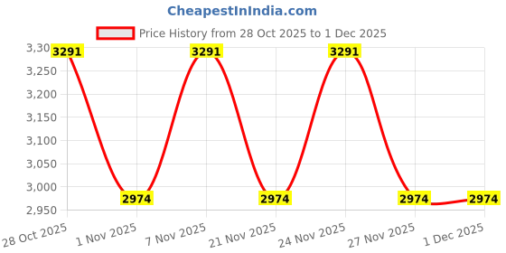 myntra.com Vojos Unisex Yellow Lens & Black Other Sunglasses with vojos Price History Graph from 28 Oct 2025 to 30 Nov 2025