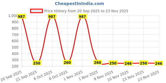 myntra.com VOKKA Desert Oud Luxury Long Lasting Arabian Perfume - 100 ml vokka Price History Graph from 20 Sep 2025 to 23 Nov 2025