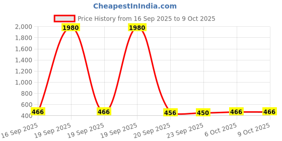myntra.com VOKKA Set of Disco & Panda Luxury Long Lasting Perfume - 100 ml each vokka Price History Graph from 16 Sep 2025 to 9 Oct 2025