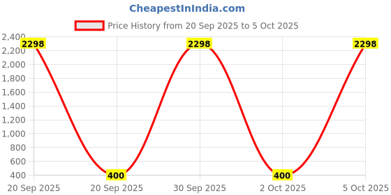 myntra.com VOKKA Set of Oud & Aqua Luxury Long Lasting Perfume - 100 ml each vokka Price History Graph from 20 Sep 2025 to 5 Oct 2025
