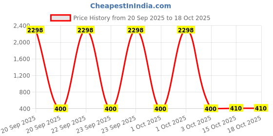 myntra.com VOKKA Set of Thai Oud & Thai Aqua Long Lasting Luxury Perfume - 100 ml each vokka Price History Graph from 20 Sep 2025 to 18 Oct 2025