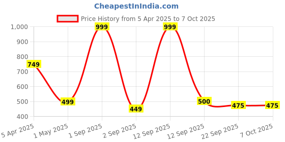 myntra.com VOKLINE Men Casual Clogs Flip Flops vokline Price History Graph from 5 Apr 2025 to 7 Oct 2025