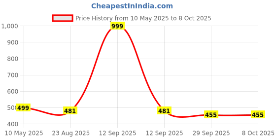 myntra.com VOKLINE Men Casual Clogs Flip Flops vokline Price History Graph from 10 May 2025 to 8 Oct 2025