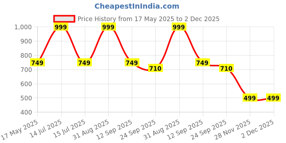 myntra.com VOKLINE Men Rubber Clogs Sandals vokline Price History Graph from 17 May 2025 to 1 Dec 2025