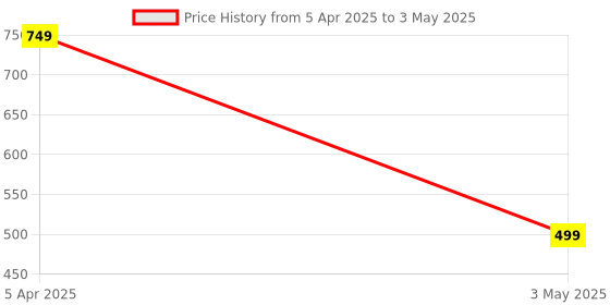 myntra.com VOKLINE Men Self Design Rubber Clogs vokline Price History Graph from 5 Apr 2025 to 3 May 2025