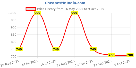 myntra.com VOKLINE Men Solid Rubber Clogs vokline Price History Graph from 16 May 2025 to 9 Oct 2025