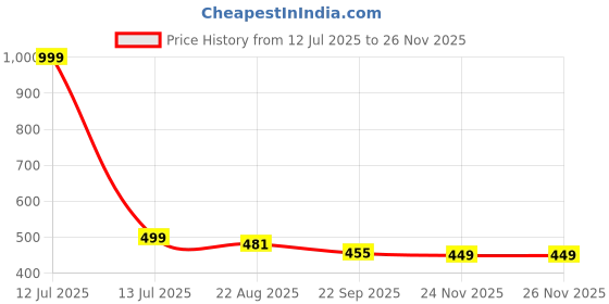 myntra.com VOKLINE Men Thong Flip-Flops vokline Price History Graph from 12 Jul 2025 to 24 Nov 2025