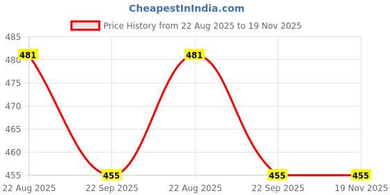 myntra.com VOKLINE Men Thong Flip-Flops vokline Price History Graph from 22 Aug 2025 to 19 Nov 2025