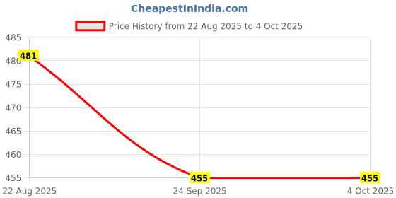 myntra.com VOKLINE Men Thong Flip-Flops vokline Price History Graph from 22 Aug 2025 to 4 Oct 2025