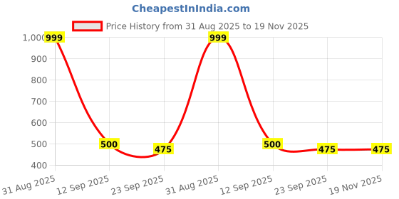 myntra.com VOKLINE Men Thong Flip-Flops vokline Price History Graph from 31 Aug 2025 to 19 Nov 2025