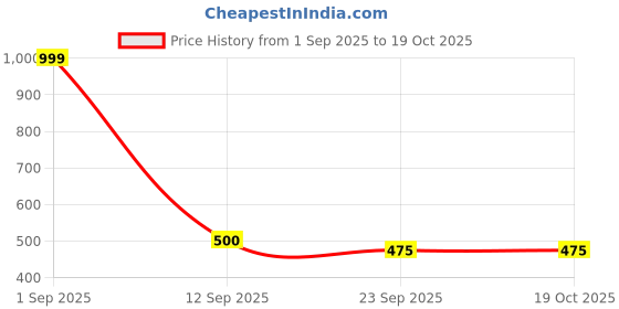 myntra.com VOKLINE Men Thong Flip-Flops vokline Price History Graph from 1 Sep 2025 to 18 Oct 2025