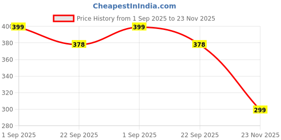 myntra.com VOKLINE Men Thong Flip-Flops vokline Price History Graph from 1 Sep 2025 to 22 Nov 2025
