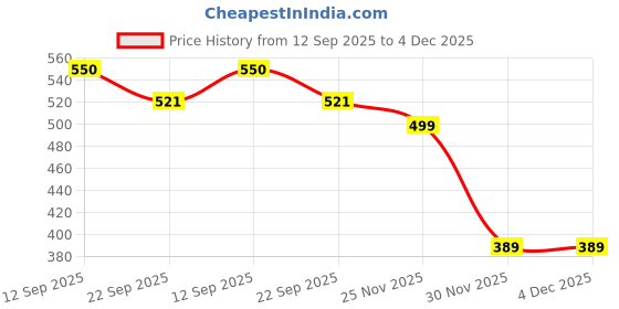 myntra.com VOKLINE Thong Flip-Flops vokline Price History Graph from 12 Sep 2025 to 4 Dec 2025