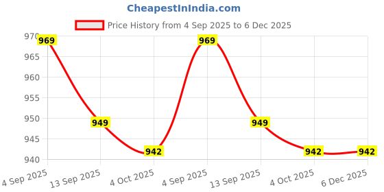 myntra.com VOKLINE Women Slip-On T-Strap Flats vokline Price History Graph from 4 Sep 2025 to 6 Dec 2025