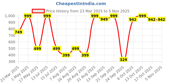 myntra.com vokline VOKLINEOpen Toe Flats vokline Price History Graph from 23 Mar 2025 to 3 Nov 2025