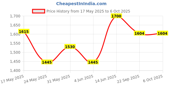 myntra.com Vola Global LLP Black Porcelain Core Set of Cups and Mugs vola global llp Price History Graph from 17 May 2025 to 6 Oct 2025