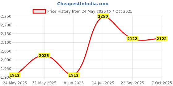 myntra.com Vola Global LLP Black Porcelain Core Set of Cups and Mugs vola global llp Price History Graph from 24 May 2025 to 7 Oct 2025