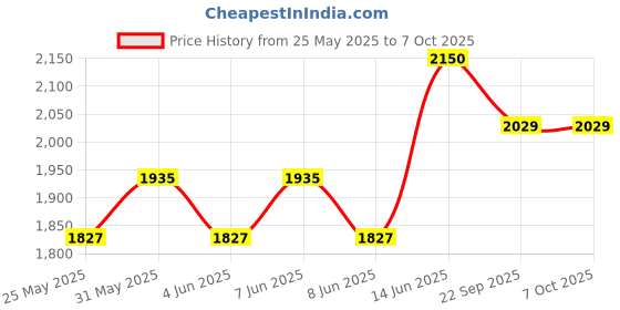 myntra.com Vola Global LLP Blue Porcelain Core Set of Cups and Mugs vola global llp Price History Graph from 25 May 2025 to 6 Oct 2025