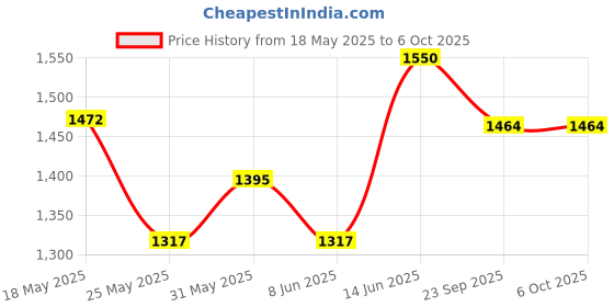 myntra.com Vola Global LLP Blue Porcelain Core Set of Cups and Mugs vola global llp Price History Graph from 18 May 2025 to 6 Oct 2025