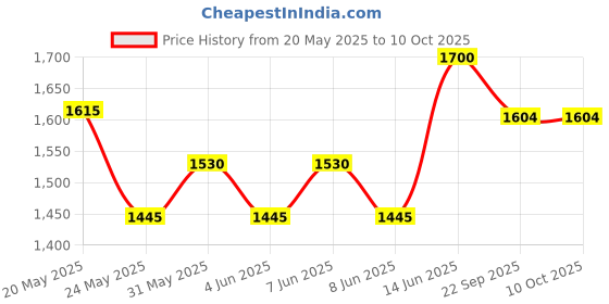 myntra.com Vola Global LLP Blue Porcelain Core Set of Cups and Mugs vola global llp Price History Graph from 20 May 2025 to 10 Oct 2025