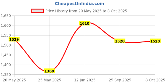 myntra.com Vola Global LLP Blue Porcelain Core Set of Cups and Mugs vola global llp Price History Graph from 20 May 2025 to 8 Oct 2025