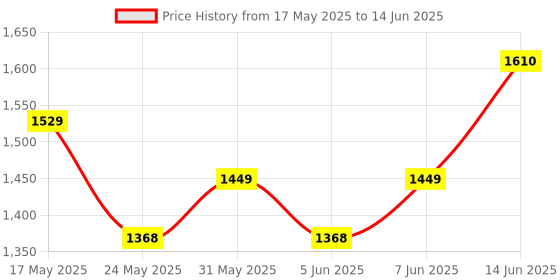 myntra.com Vola Global LLP Brown Porcelain Core Set of Cups and Mugs vola global llp Price History Graph from 17 May 2025 to 14 Jun 2025