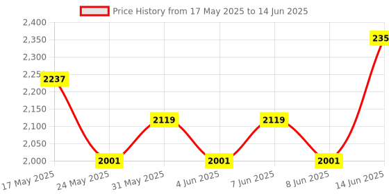 myntra.com Vola Global LLP Brown Porcelain Core Set of Cups and Mugs vola global llp Price History Graph from 17 May 2025 to 14 Jun 2025