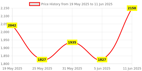 myntra.com Vola Global LLP Brown Porcelain Core Set of Cups and Mugs vola global llp Price History Graph from 19 May 2025 to 11 Jun 2025