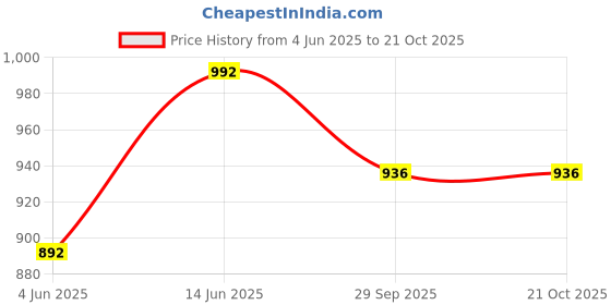 myntra.com Vola Global LLP Dazzle Blue 2 pieces Porcelain With Golden Border Glossy Cups 300 ML Each vola global llp Price History Graph from 4 Jun 2025 to 20 Oct 2025