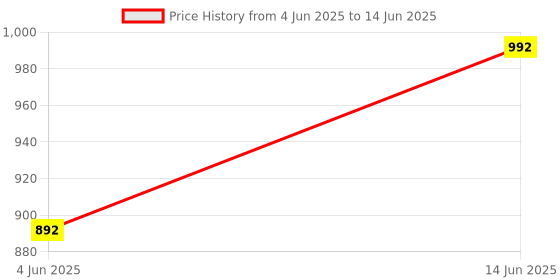 myntra.com Vola Global LLP Dazzle Lime Green 2 pieces Porcelain With Border Glossy Cups 300 ML Each vola global llp Price History Graph from 4 Jun 2025 to 14 Jun 2025