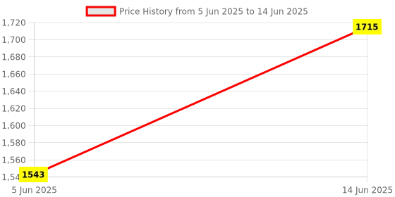 myntra.com Vola Global LLP Dazzle Lime Green 4 pieces Porcelain With Border Glossy Cups 300 ML Each vola global llp Price History Graph from 5 Jun 2025 to 14 Jun 2025