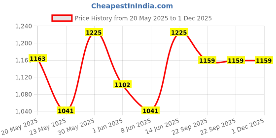 myntra.com Vola Global LLP Diamond Dash White & Gold Toned 2 Pieces Printed Glossy Mugs 230ml vola global llp Price History Graph from 20 May 2025 to 30 Nov 2025