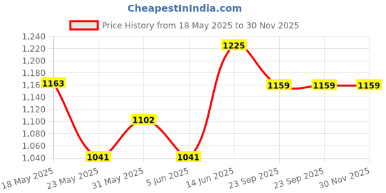 myntra.com Vola Global LLP Fiori White & Gold Toned 2 Pieces Printed Glossy Mugs 230ml vola global llp Price History Graph from 18 May 2025 to 30 Nov 2025