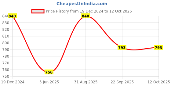 myntra.com Vola Global LLP Gaj White 2 pieces Porcelain With Platinum Motif Glossy Cups 230 ML Each vola global llp Price History Graph from 19 Dec 2024 to 12 Oct 2025