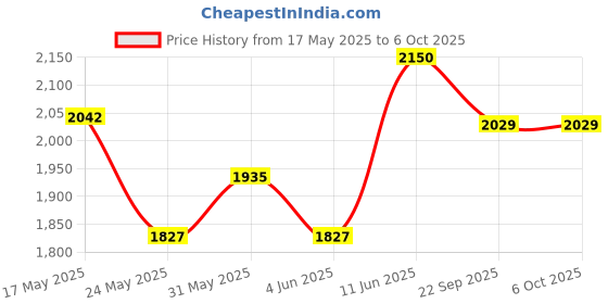 myntra.com Vola Global LLP Green Porcelain Core Set of Cups and Mugs vola global llp Price History Graph from 17 May 2025 to 6 Oct 2025
