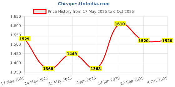 myntra.com Vola Global LLP Green Porcelain Core Set of Cups and Mugs vola global llp Price History Graph from 17 May 2025 to 6 Oct 2025
