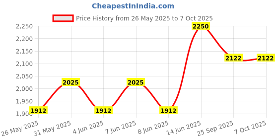myntra.com Vola Global LLP Green Porcelain Core Set of Cups and Mugs vola global llp Price History Graph from 26 May 2025 to 6 Oct 2025